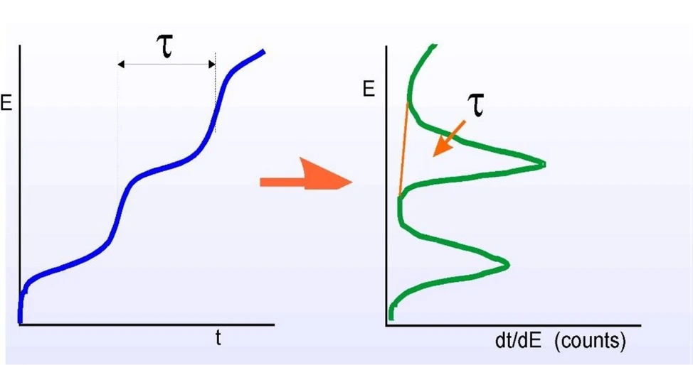 2 THETA ASE / Václav Helán: Obr. 1 - Chronopotenciometrický signál