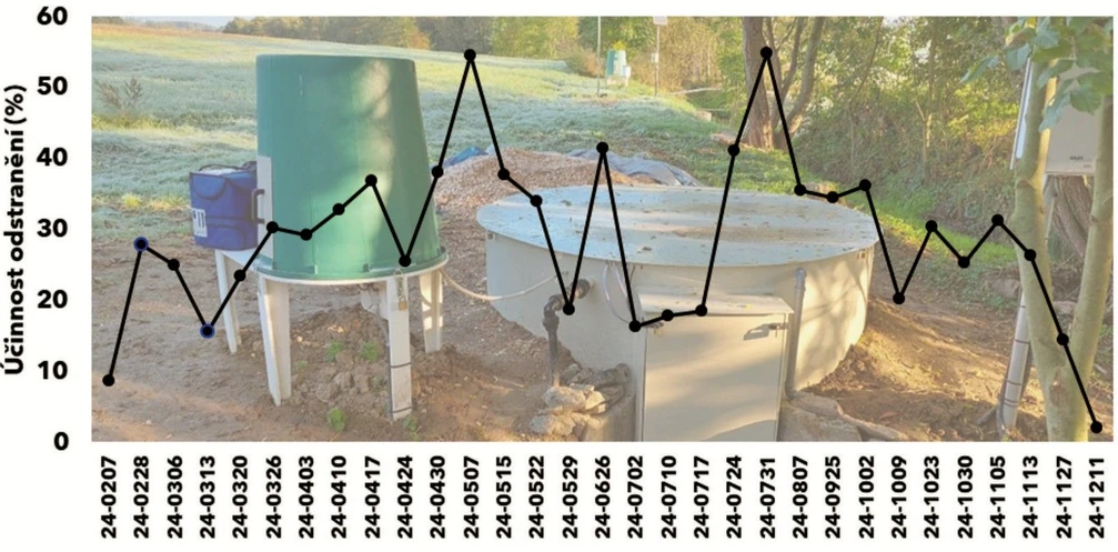 <p>ALS Czech Republic: Obr. 4 - Účinnost odstranění pesticidů v kombinovaném bioreaktoru v roce 2024.</p>