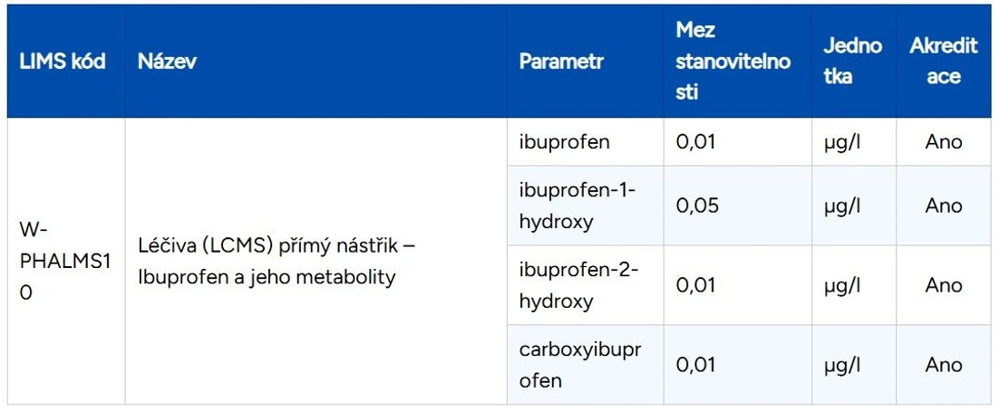 ALS: Tabulka 4 - Přehled sledovaných parametrů a mezí stanovitelnosti – Léčiva (LCMS) přímý nástřik – Ibuprofen a jeho metabolity (W-PHALMS10)