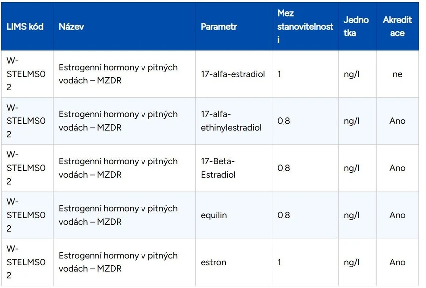 ALS: Tabulka 5 - Přehled sledovaných parametrů a mezí stanovitelnosti – Estrogenní hormony v pitných vodách – MZDR (W-STELMS02)
