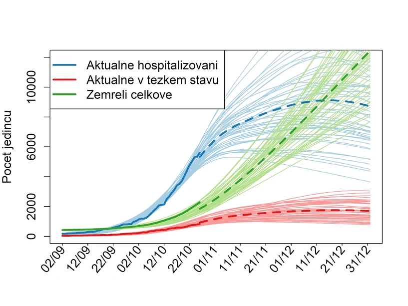 AVČR: Druhý graf ukazuje vývoj počtu hospitalizovaných a zesnulých. Podle prognózy by celkový počet zesnulých mohl do konce roku 2020 s velkou pravděpodobností přesáhnout deset tisíc.