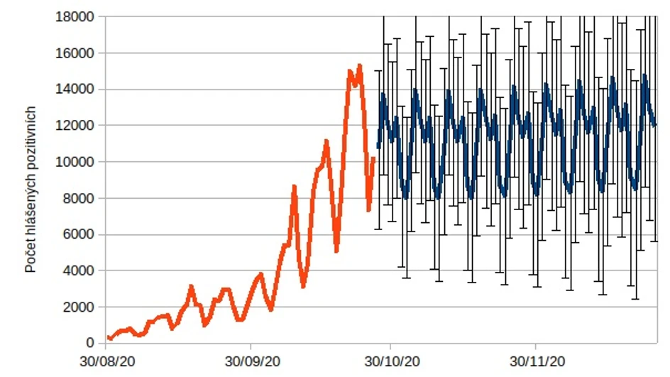 AVČR: Graf znázorňuje skutečný počet hlášených pozitivních případů a jejich předpověď. Je na něm vidět, že pokud se nic nezmění, denní přírůstky budou stagnovat.