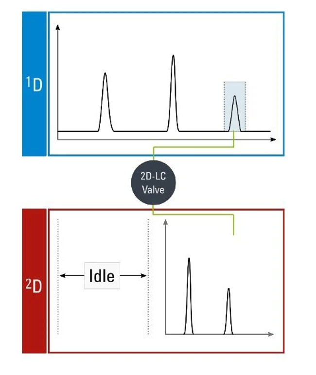 Altium International: Agilent 1290 Infinity II 2D-LC - Heart-Cut