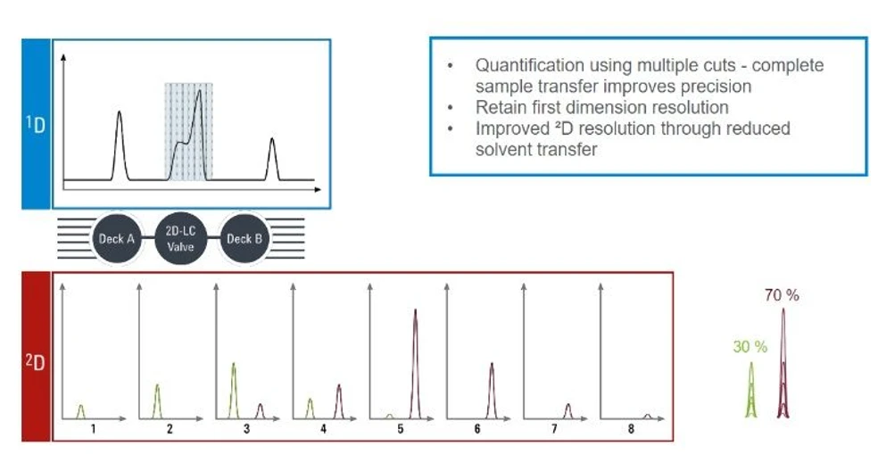 Altium International: Agilent 1290 Infinity II 2D-LC - High-Resolution Sampling