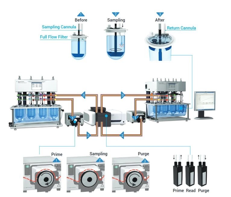 Altium: Jeden Cary 60 UV-Vis spektrofotometr může pracovat se dvěma disolučními systémy s nezávislými metodami