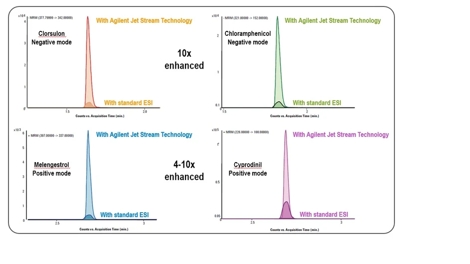 HPST: Porovnání citlivosti tradičního elektrospreje a Agilent Jet Stream (AJS) Iontového zdroje