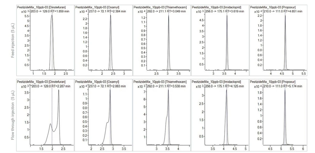 <p>Agilent Technologies: Obrázek 3. Kalibrační bod při 10 ppb nadávkován v režimu Feed Injection (horní řádek) a klasickém režimu průtoku (spodní řádek) při nastřikovaném objemu 5 µL.</p>