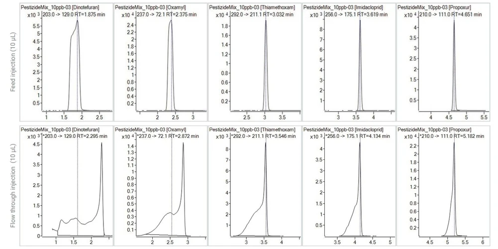 Agilent Technologies: Obrázek 4. Kalibrační bod o koncentraci 10 ppb dávkovaný v režimu Feed Injection (horní řádek) a klasickém režimu průtoku (spodní řádek) při injekčním objemu 10 µL.