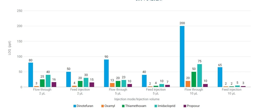 Agilent Technologies: Obrázek 5. Limity kvantifikace (ppt) při srovnání režimu dávkování s dávkovaným objemem.