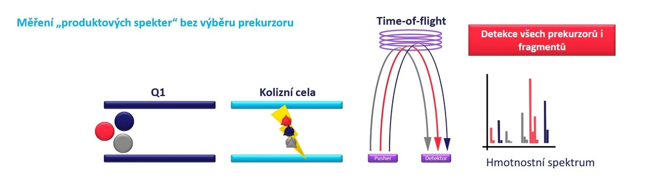 Altium: All Ions MS/MS: produktové ionty pro všechny analyty