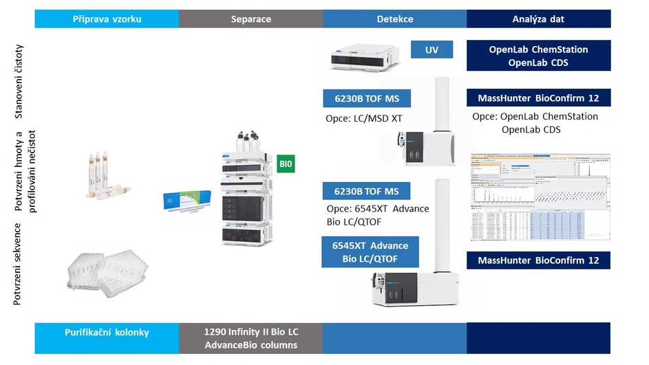 Altium: Agilent řešení pro analýzu oligonukleotidů