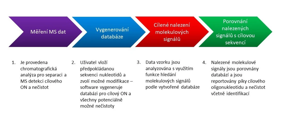 Altium: Target Plus Impurities (TPI) analytický postup v MassHunter BioConfirm 12.0
