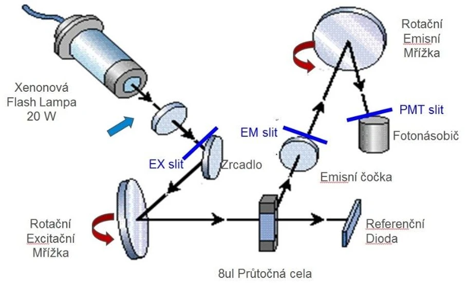 Altium International: Agilent 1260 Infinity II FLUORESCENČNÍ DETEKTOR