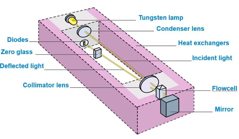 Altium International: Agilent 1260 Infinity II Refraktometrický detektor - princip fungování