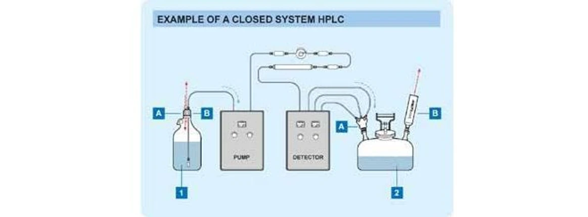 Altium International - Cole-Parmer - Example of closed system HPLC