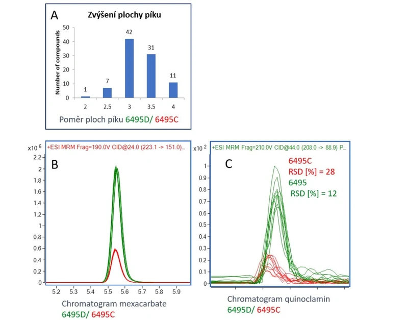Altium International: Obr. 2: Porovnání plochy píku a limitu kvantifi kace MS detektoru 6495D v porovnání s předchůdcem 6495C. V metodě je dwell time 0,5 ms. 
A – Histogram zvýšení plochy píku pro 92 pesticidů. Pro většinu analytů se plocha zvýšila 3–4 x; 
B – Porovnání chromatogramů pesticidu mexacarbate, LOQ je 3,4 x nižší pro 6495D; 
C – Porovnání chromatogramů pesticidu quinoclamin, LOQ je 4,1 x nižší pro 6495D.