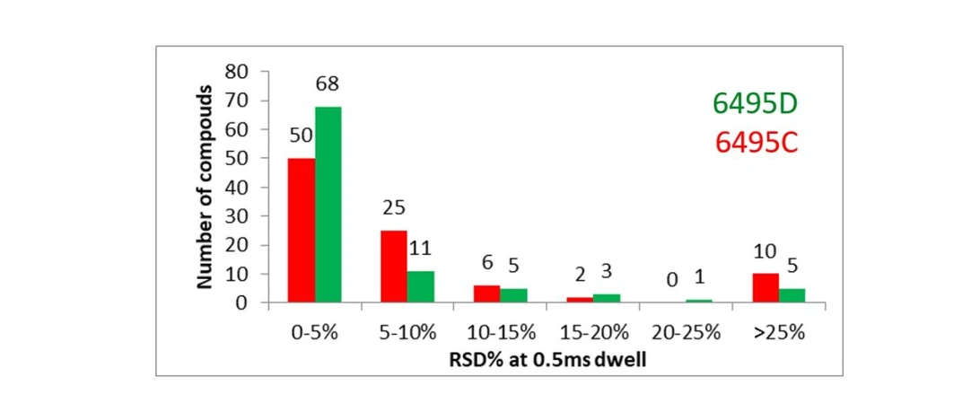Altium International: Obr. 3: Histogram opakovatelnosti plochy píku v metodě s 0,5 ms dwell time