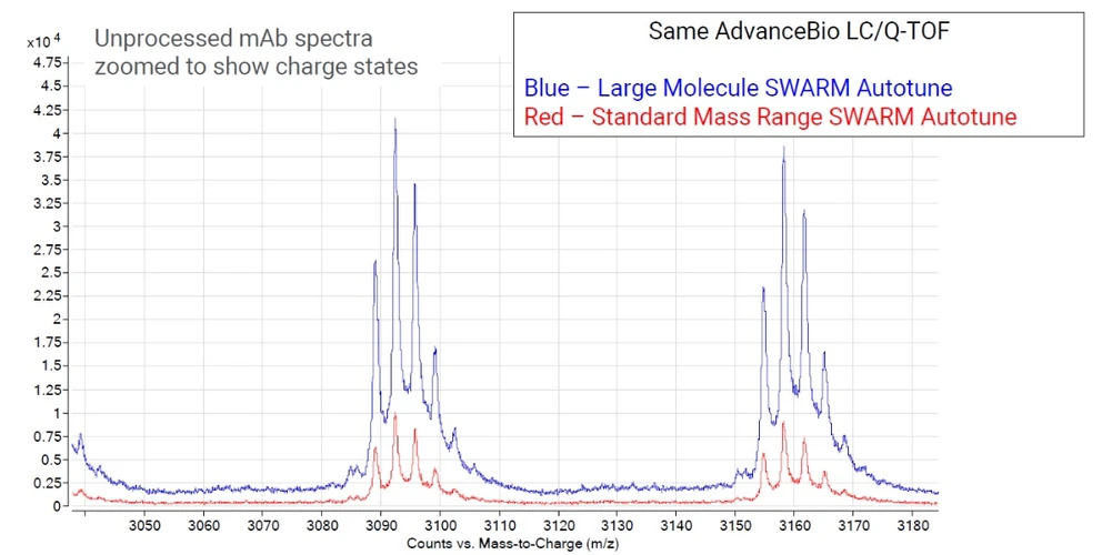Altium: Ladící algoritmus SWARM optimalizovaný pro velké molekuly