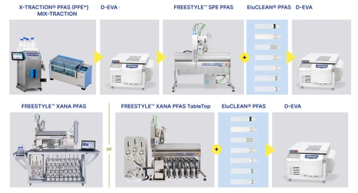 Přístroje pro přípravu vzorků a spotřební materiál pro stanovení PFAS od německého výrobce LCTech