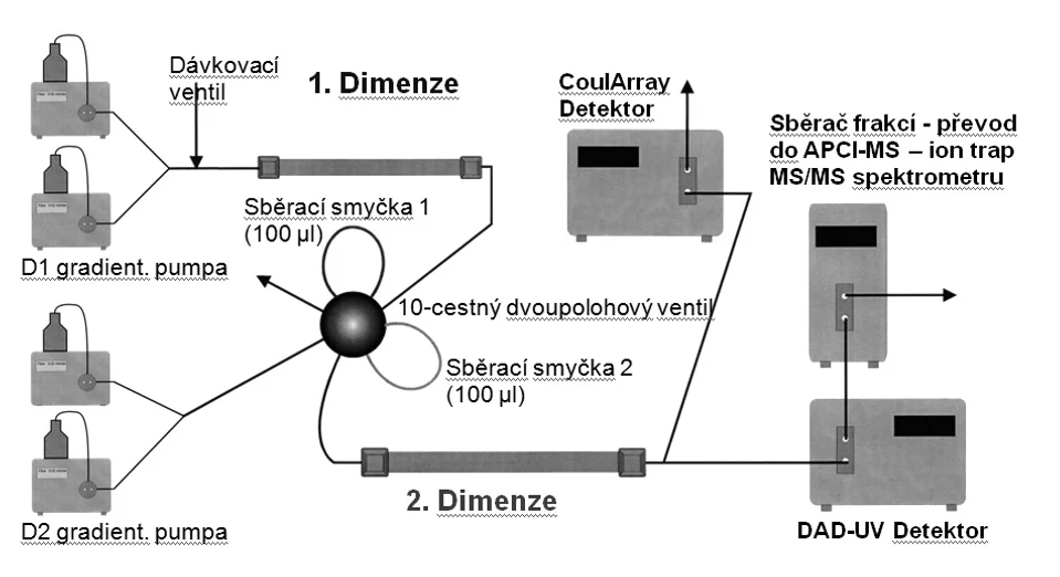 ČSHS: Obr. 16: Schéma zařízení pro 2D LCxLC chromatografii, sestaveného v naší laboratoři. V první dimenzi je kapilární kapalinový  chromatograf 1100 s monolitickou mikrokolonou, ve druhé dimenzi kapalinový chromatograf 1200 Rapid Resolution s krátkou (3 ‐ 5 cm) RP kolonou. Pro převod frakcí eluátu z první do druhé dimenze on‐line je použit deseticestný ventil Valco se smyčkami o objemu 2 nebo 5 μL