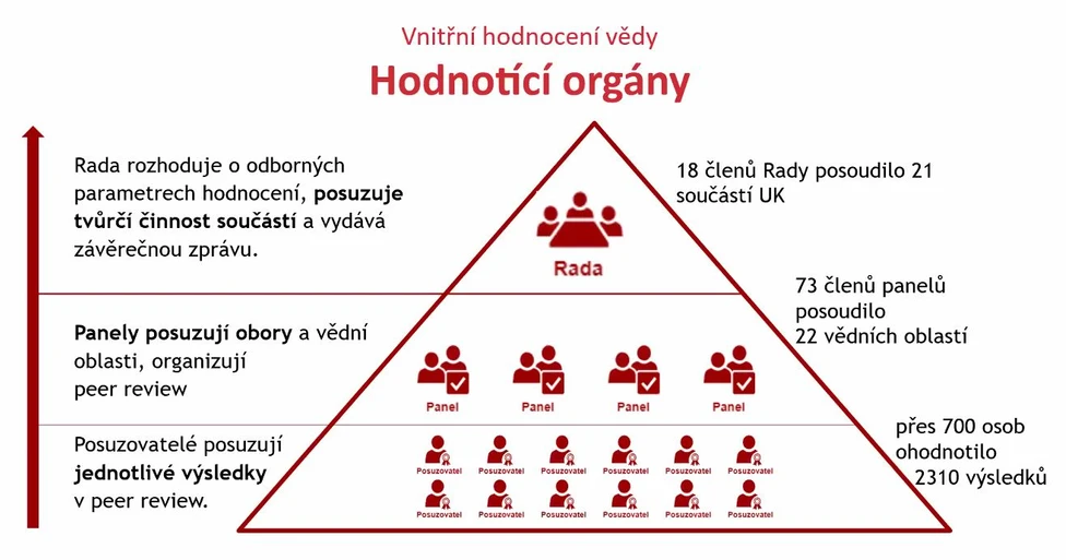 Forum: Vnitřní hodnocení vědy UK - Hodnotící orgány