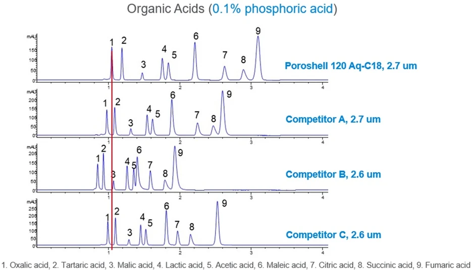 HPST: HPLC separace organických kyselin na koloně InfinityLab Poroshell 120 Aq-C18