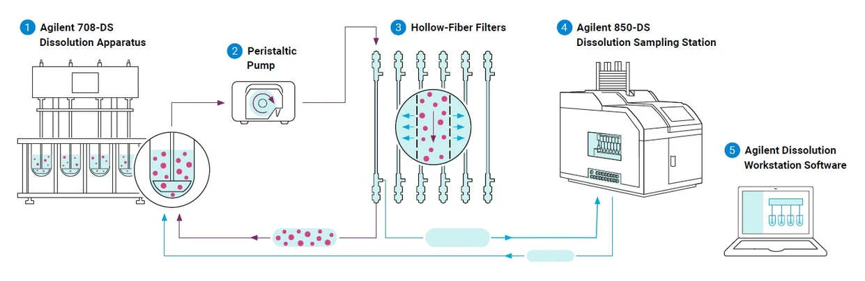 HPST: Jak pracuje Agilent NanoDis disoluční systém