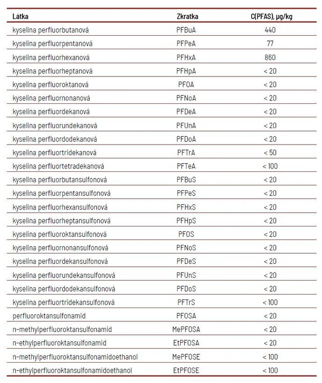 HZS/IOOLB: Tabulka 1 Koncentrace PFAS v pěnotvorném hasivu