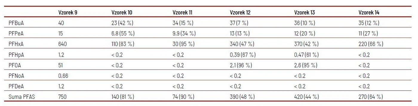 HZS - IOOLB - Tabulka 3 Výsledné hodnoty koncentrace PFAS ve vzorcích v jednotkách µg-l. V závorce jsou uvedeny hodnoty dekontaminační účinnosti postupu v jednotkách _.jpg