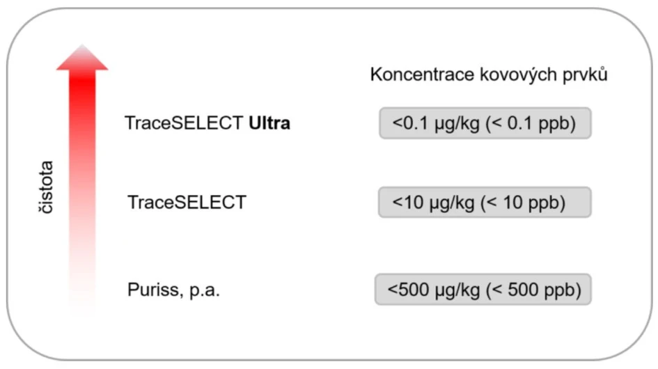 Honeywell: TraceSELECT rozpouštědla.