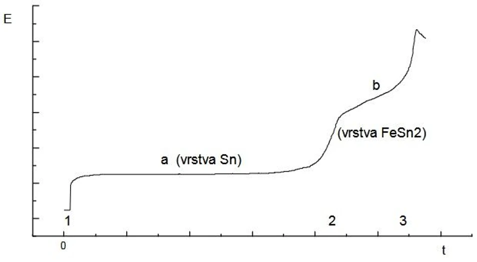ISTRAN EcaLayer Analyzátor kovových povlaků: Měření povlaků cínu na oceli