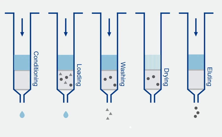 LCTech: Princip Solid Phase Extraction