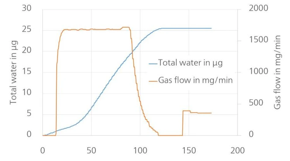 Metrohm: Analyzátor plynů