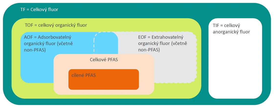 Metrohm: Analyzované skupiny Fluorovaných látek v analytické chemii (TF – TOF – AOF-EOF – PFAS)
