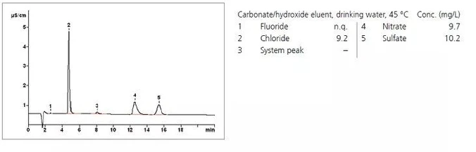 Metrohm Metrosep A Supp 16 IC kolony