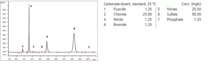 Metrohm Metrosep A Supp 17 IC kolony