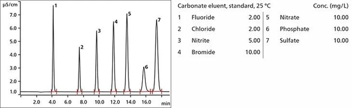 Metrohm Metrosep A Supp 19 IC kolony