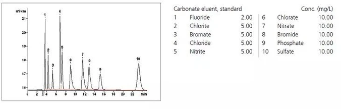 Metrohm Metrosep A Supp 1 IC kolony