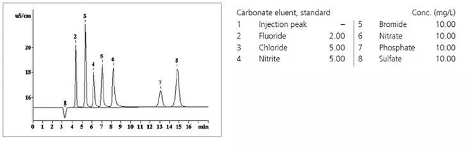 Metrohm Metrosep A Supp 3 IC kolony