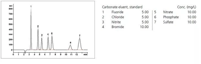 Metrohm Metrosep A Supp 4 IC kolony