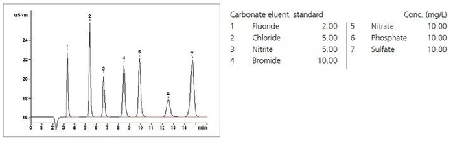 Metrohm Metrosep A Supp 5 IC kolony