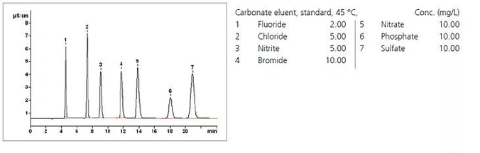 Metrohm Metrosep A Supp 7 IC kolony