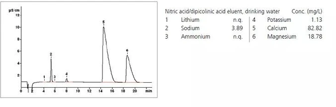 Metrohm Metrosep C 4 - 150/4.0 IC kolony