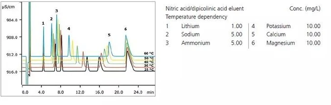 Metrohm Metrosep C 6 - 150/4.0 IC kolony