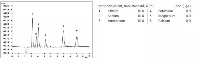 Metrohm Metrosep C Supp 1 IC kolony