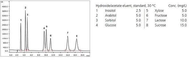 Metrohm Metrosep Carb 2 - 150/2.0 IC kolony