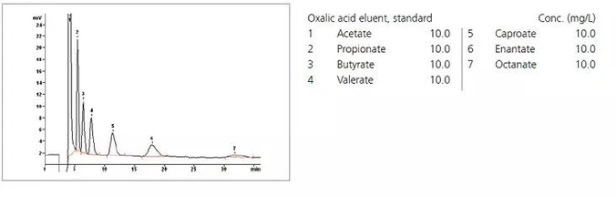 Metrohm Metrosep Organic Acids IC kolony