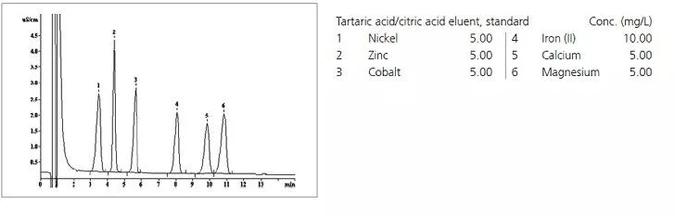 Metrohm Nucleosil 5SA IC kolony