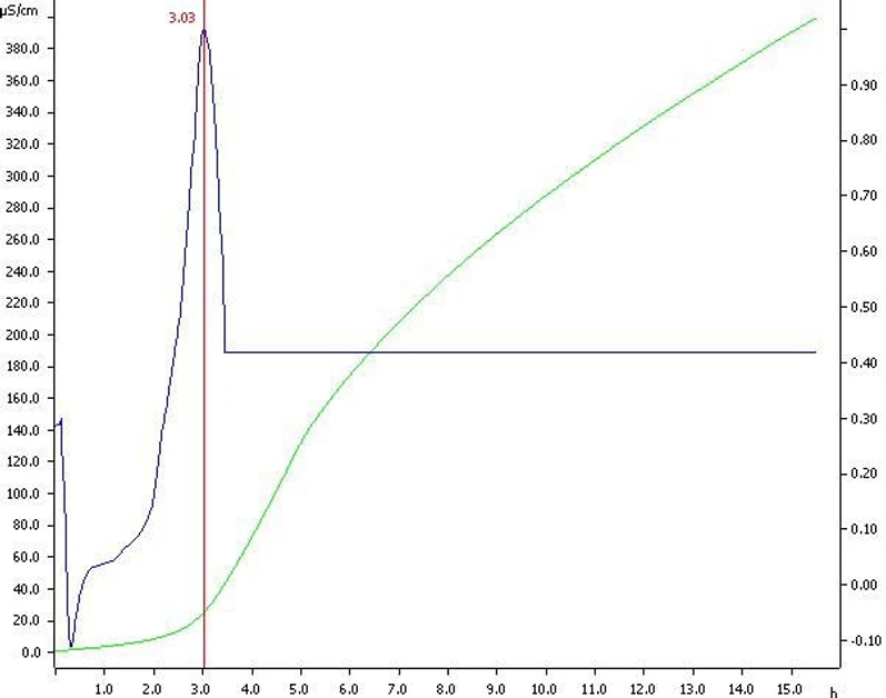 Metrohm: Oxidační stabilita koření a dochucovadel metodou PEG: Obrázek 2. Stanovení oxidační stability mletého černého pepře. Indukční doba: 3,03 h.
