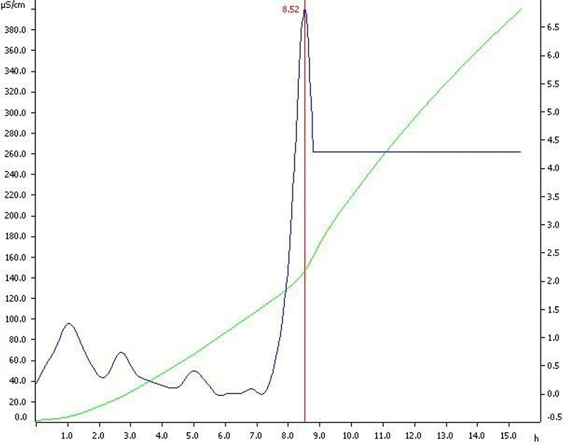 Metrohm: Oxidační stabilita koření a dochucovadel metodou PEG: Obrázek 3. Stanovení oxidační stability krájeného rozmarýnu. Indukční doba: 8,52 h.
